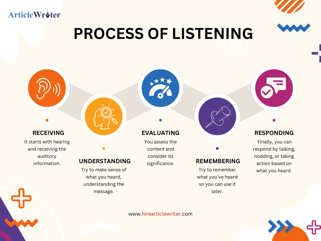 Process Of Listening
